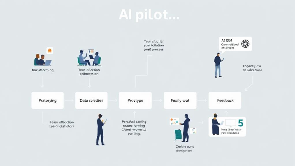 initiate pilot project development